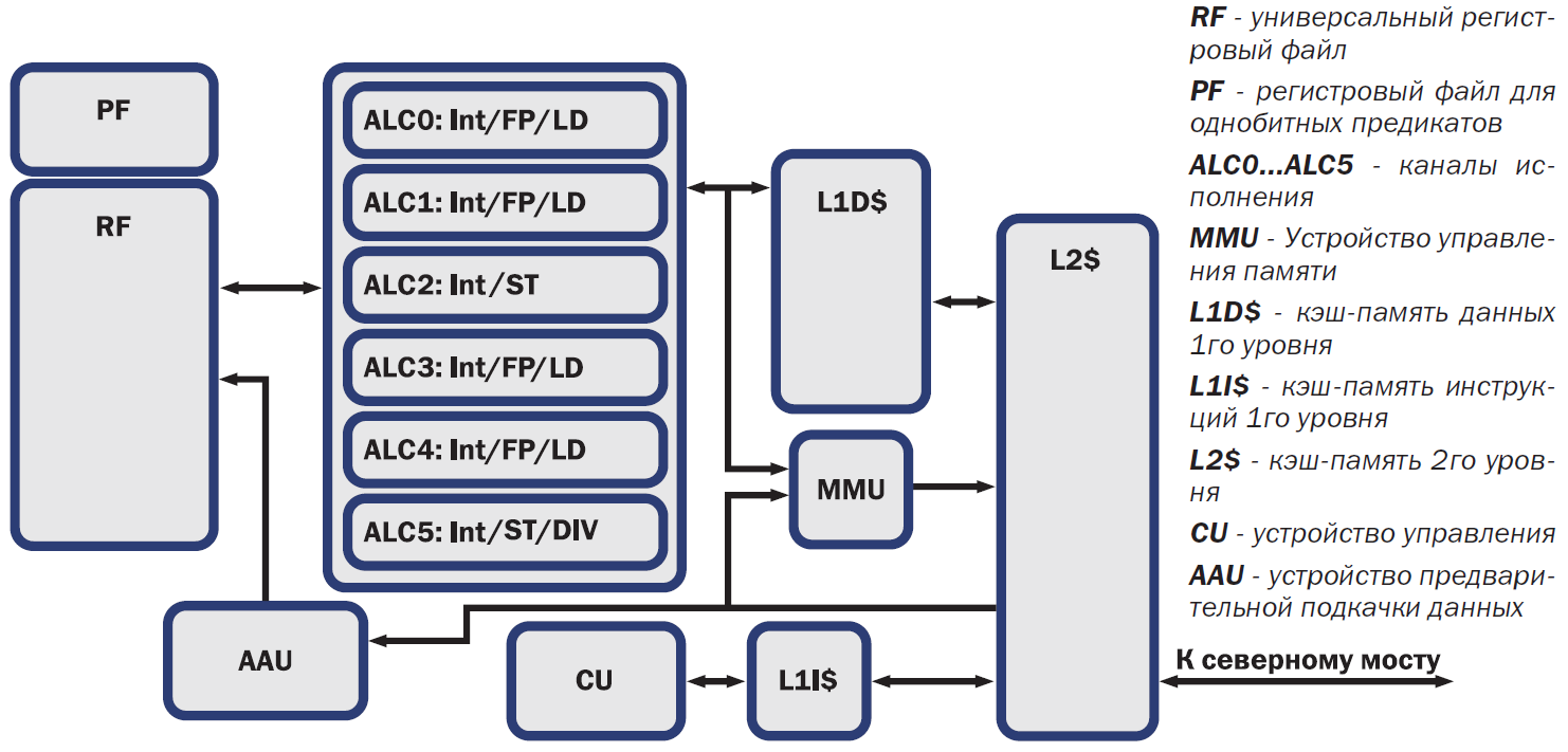 Схема ядра процессора Эльбрус