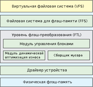 Общая архитектура файловых систем флэш-носителей