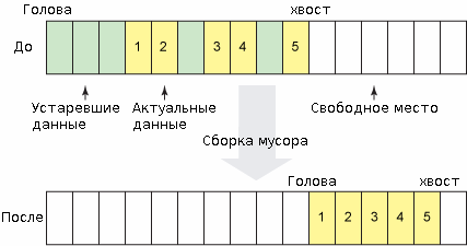 Циклический журнал до и после срабатывания сборщика мусора