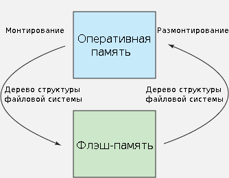 Сокращение времени монтирования в YAFFS2 за счет снимков