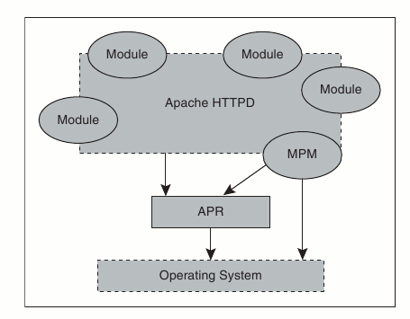 Модульная архитектура Apache