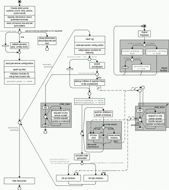 Конфигурация MPM с помощью ap_mpm_run()