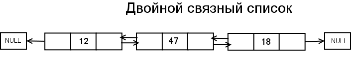 Рисунок 2. Двойной связный список