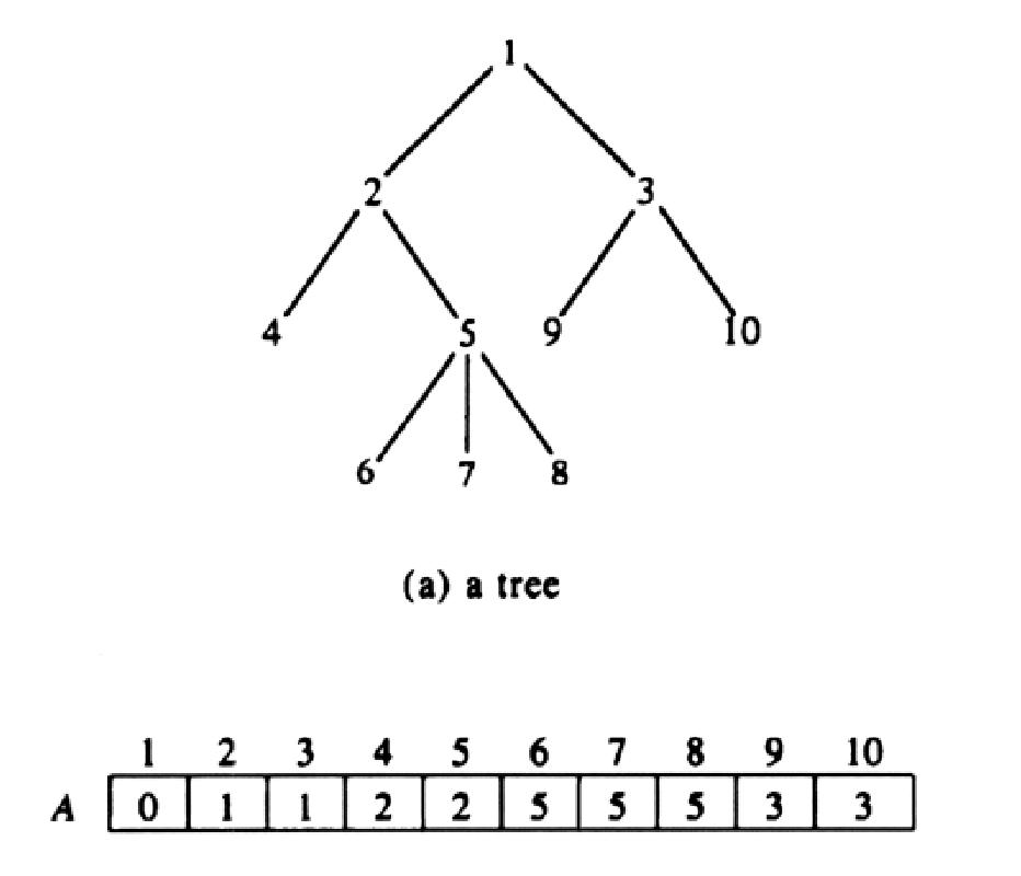 Рисунок 3. Представление дерева в виде массива