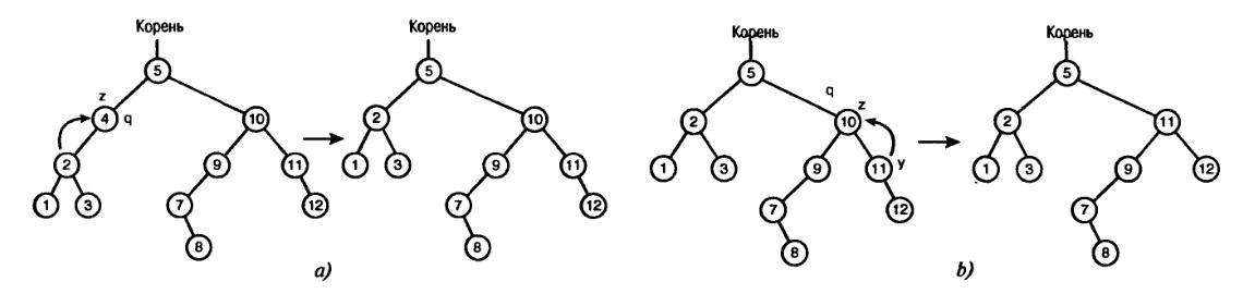 Рисунок 2. Три варианта удаления элемента из бинарного поискового дерева
