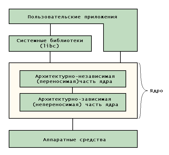 Рис. 3.1. Первый взгляд на архитектуру ядра