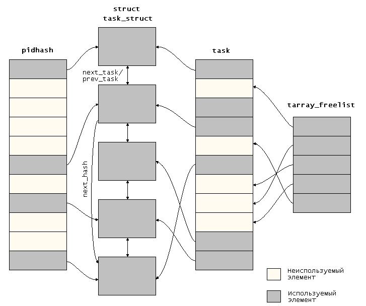 Рис. 7.2. Структуры данных ядра, предназначенные для управления задачами
