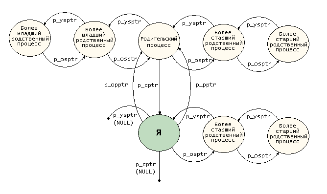 Рис. 7.3. Граф процессов