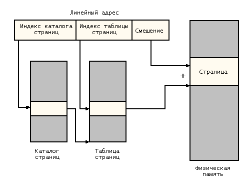 Рис. 8.2. Страничный обмен в x86