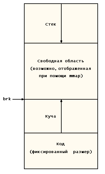 Рис. 8.5. Код, данные и стек