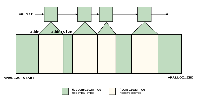 Рис. 8.6. Список vmlist
